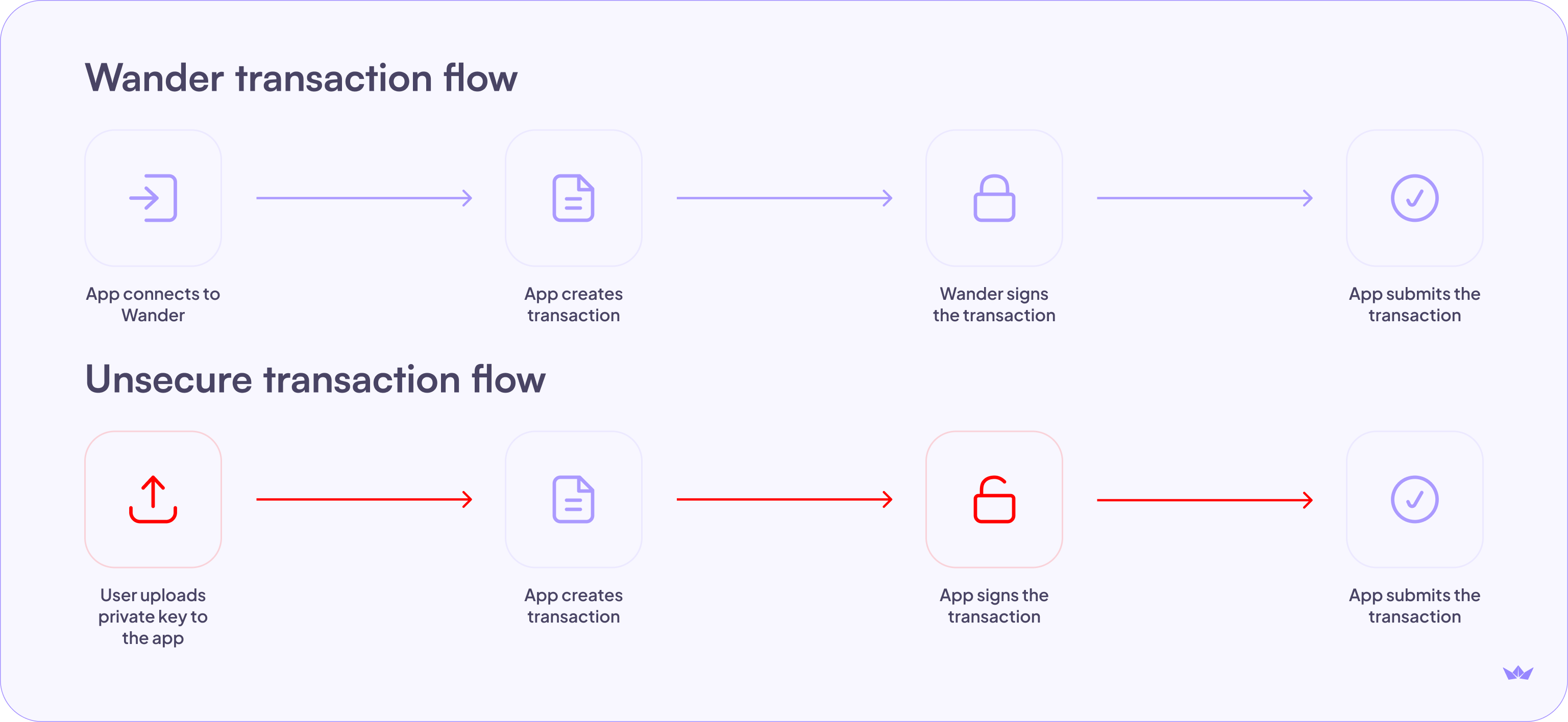 Wander user flow